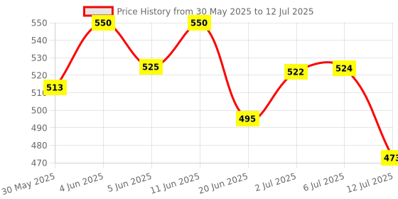 flipkart.com first vision Baby Bedding Mosquito Net with Pillow standard Crib first vision Price History Graph from 30 May 2025 to 12 Jul 2025