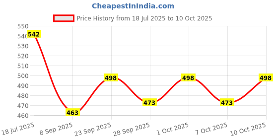 flipkart.com atirikt BABY BEDDING NET GYM TYPE Bed Box CRIB atirikt Price History Graph from 18 Jul 2025 to 10 Oct 2025