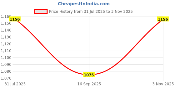flipkart.com adore stuff Baby Bedding Set and Heart Mosquito Net Light Blue| 4 Mats | 4 Clothing Set Sleeping Bag adore stuff Price History Graph from 31 Jul 2025 to 3 Nov 2025