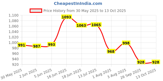 flipkart.com baby desire Baby Bedding Set, Baby Sleeping Bag, Baby Mosquito Net & Baby Gadda Mattress Set baby desire Price History Graph from 30 May 2025 to 13 Oct 2025