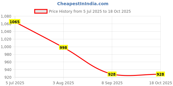 flipkart.com baby desire Baby Bedding Set, Baby Sleeping Bag, Baby Mosquito Net & Baby Gadda Mattress Set baby desire Price History Graph from 5 Jul 2025 to 18 Oct 2025