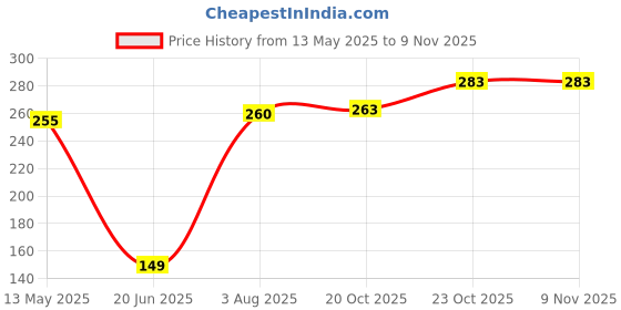 flipkart.com cart for baby Baby Bedding Set Mattress with Baby Sleeping Bag 0 to 6 Months Sleeping Bag cart for baby Price History Graph from 13 May 2025 to 8 Nov 2025
