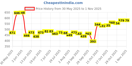 flipkart.com cart for baby Baby Bedding Set Mattress with Net & Baby Sleeping Bag (0-3 Months) (Green) Baby Bedding Set Mattress with Net & Baby Sleeping Bag (0-3 Months) (Green) SELF cart for baby Price History Graph from 30 May 2025 to 1 Nov 2025