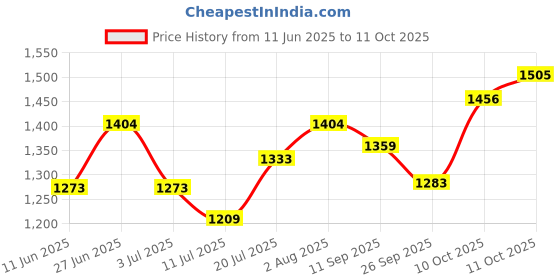 flipkart.com hector Baby bedding set With Mosqutio Protection Net Star Printed hector Price History Graph from 11 Jun 2025 to 11 Oct 2025
