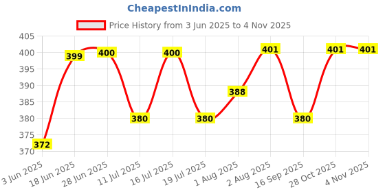 flipkart.com adorn Baby Bedding Set with Protective Mosquito Baby Bed crib adorn Price History Graph from 3 Jun 2025 to 4 Nov 2025