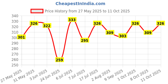 flipkart.com pct Baby Bedding Set with Protective Mosquito net Blue Standard Crib pct Price History Graph from 27 May 2025 to 11 Oct 2025