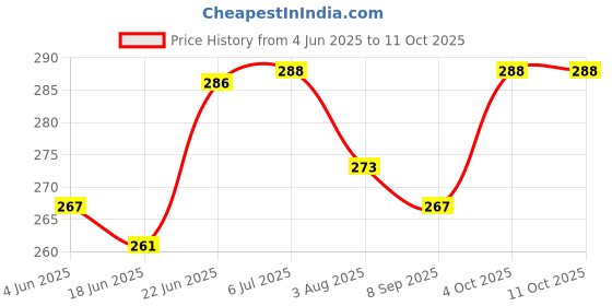 flipkart.com pct Baby Bedding Set with Protective Mosquito net Pink Standard Crib pct Price History Graph from 4 Jun 2025 to 11 Oct 2025