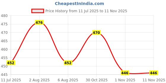 flipkart.com amaar praan baby bedding with mosquito net amaar praan Price History Graph from 11 Jul 2025 to 7 Nov 2025