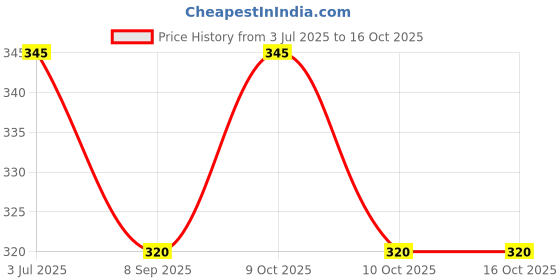flipkart.com skora Baby bedding with Net Polka greenish blue Detachable and foldable Polka baby bed Yes skora Price History Graph from 3 Jul 2025 to 16 Oct 2025