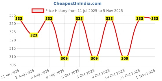 flipkart.com sleepking BABY BEDDING2020 solid and unique quality yes sleepking Price History Graph from 11 Jul 2025 to 3 Nov 2025