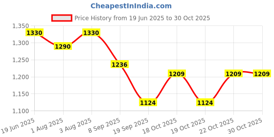 flipkart.com burt's bees Baby Bee Bubble Bath, 12 Fluid Ounces burt's bees Price History Graph from 19 Jun 2025 to 29 Oct 2025