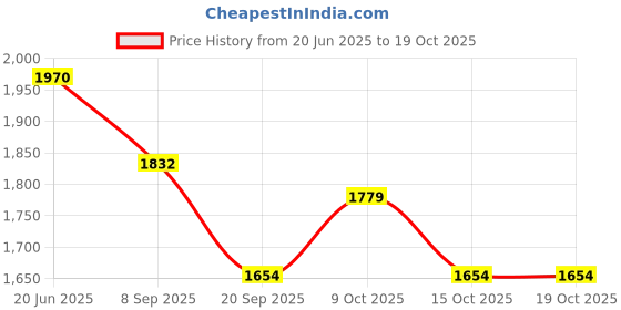 flipkart.com burt's bees Baby Bee Fragrance Tear Free Shampoo & Wash Sensitive 12-Ounce Bottles burt's bees Price History Graph from 20 Jun 2025 to 18 Oct 2025