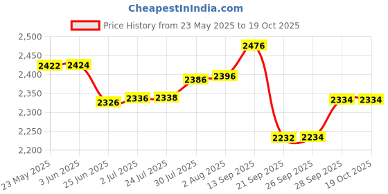 flipkart.com burt's bees Baby Bee Shampoo & Wash burt's bees Price History Graph from 23 May 2025 to 19 Oct 2025