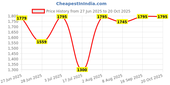 flipkart.com burt's bees Baby Bee Shampoo & Wash, 21 Fl Oz original burt's bees Price History Graph from 27 Jun 2025 to 19 Oct 2025
