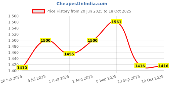 flipkart.com burt's bees Baby Bee Shampoo & Wash Calming, Yellow burt's bees Price History Graph from 20 Jun 2025 to 18 Oct 2025