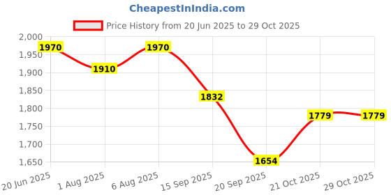 flipkart.com burt's bees Baby Bee Shampoo and Wash, Original 12fl oz /354.8 ml burt's bees Price History Graph from 20 Jun 2025 to 28 Oct 2025