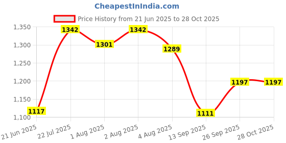 flipkart.com burt's bees Baby Bee Shampoo & Wash Tear Free Original - 8 oz. burt's bees Price History Graph from 21 Jun 2025 to 28 Oct 2025