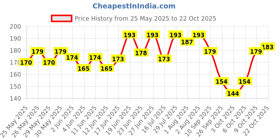 flipkart.com hytromyk baby bib Super Soft Cotton Daily Use,Velcro bibs for baby appron hytromyk Price History Graph from 25 May 2025 to 22 Oct 2025