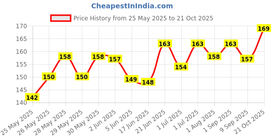 flipkart.com hytromyk baby bib Super Soft Cotton Daily Use,Velcro bibs for baby appron hytromyk Price History Graph from 25 May 2025 to 21 Oct 2025
