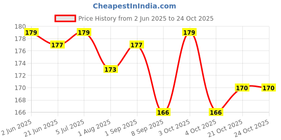 flipkart.com hytromyk baby bib Super Soft Cotton Daily Use,Velcro bibs for baby appron hytromyk Price History Graph from 2 Jun 2025 to 24 Oct 2025