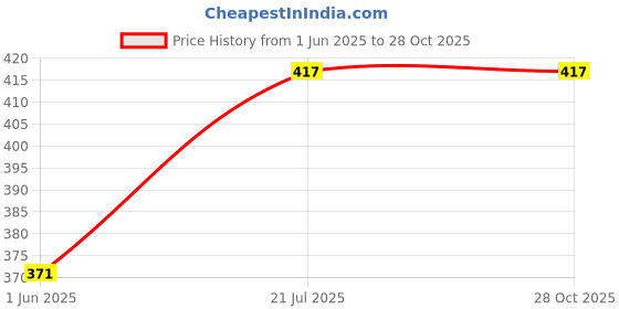 flipkart.com chinmay kids Baby Bibs chinmay kids Price History Graph from 1 Jun 2025 to 27 Oct 2025