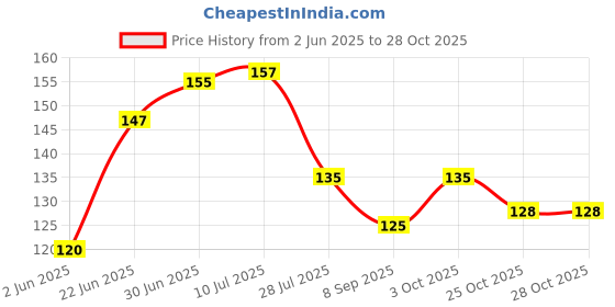 flipkart.com superhugs baby bibs superhugs Price History Graph from 2 Jun 2025 to 27 Oct 2025