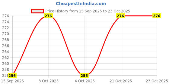 flipkart.com qtypiy baby bibs qtypiy Price History Graph from 15 Sep 2025 to 23 Oct 2025