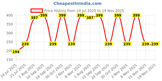 flipkart.com miss & chief by flipkart Baby Bibs- 4Pc set- Print Mom miss & chief by flipkart Price History Graph from 24 Jul 2025 to 19 Nov 2025