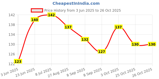 flipkart.com hanu enterprises Baby Bibs, Apron Fast Dry-Waterproof, Super Soft & Pure Cotton (Pack of 3 – Mixed Prints) hanu enterprises Price History Graph from 3 Jun 2025 to 26 Oct 2025