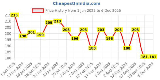 flipkart.com pank-smith Baby Bibs, Apron Super Fast Dry-Waterproof, Super Soft & Pure Cotton pank-smith Price History Graph from 1 Jun 2025 to 5 Dec 2025