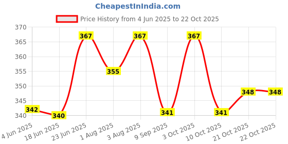 flipkart.com lilytots Baby Bibs Food Catcher | Waterproof Apron for 6 Months to 2 Years old | Lalaposh lilytots Price History Graph from 4 Jun 2025 to 22 Oct 2025