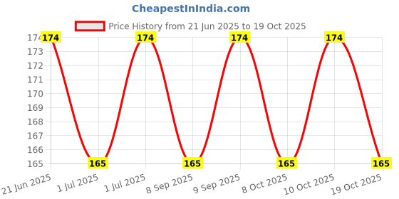 flipkart.com first trend Baby Bibs, Long-Sleeved Waterproof Children's Feeding Apron Cartoon Print Babies first trend Price History Graph from 21 Jun 2025 to 18 Oct 2025
