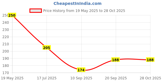 flipkart.com raosons "Baby Bibs Pack of 6 for 0-2 Years" raosons Price History Graph from 19 May 2025 to 27 Oct 2025