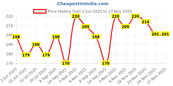 flipkart.com modern heados Baby Bibs Pack of 6| Bibs for new born baby Cotton Combo Bibs (Multi) (MDBB_14) modern heados Price History Graph from 2 Jun 2025 to 27 Nov 2025
