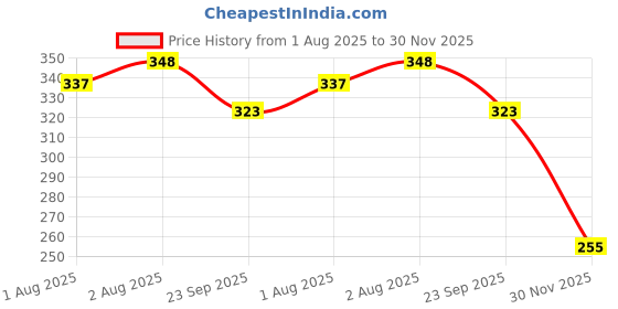 flipkart.com kids basic Baby Bibs Set of 3 with Silicone Fruit Feeder Soft Washable Knot Bibs + Nibbler kids basic Price History Graph from 1 Aug 2025 to 30 Nov 2025