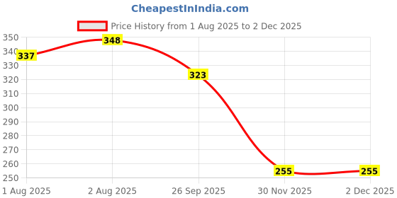 flipkart.com kids basic Baby Bibs Set of 3 with Silicone Fruit Feeder Soft Washable Knot Bibs + Nibbler kids basic Price History Graph from 1 Aug 2025 to 1 Dec 2025