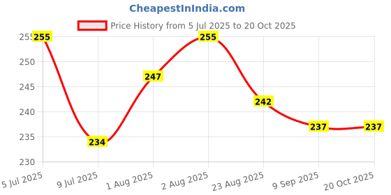 flipkart.com bmv enterprises Baby Bibs – Waterproof & Washable Bib Set for Infants | Pack Of 2 | bmv enterprises Price History Graph from 5 Jul 2025 to 20 Oct 2025