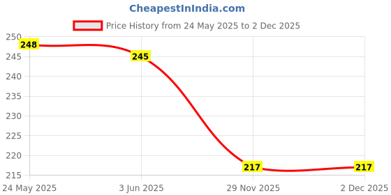 flipkart.com prettify baby bibs with spoon feeding bottle, Fruit nibbler, Fruit teether & Finger brush Teether and Feeder prettify Price History Graph from 24 May 2025 to 2 Dec 2025