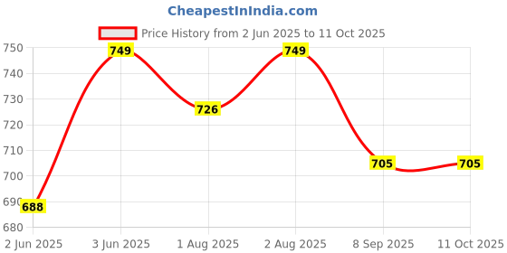flipkart.com doctorgentle Baby Bio Fabric Softener ( 5L) doctorgentle Price History Graph from 2 Jun 2025 to 11 Oct 2025
