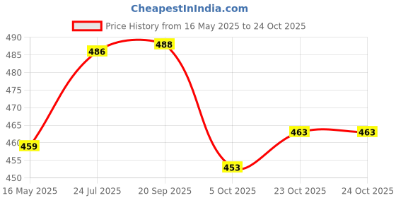 flipkart.com heartbury Baby Bips 100% Cotton heartbury Price History Graph from 16 May 2025 to 23 Oct 2025