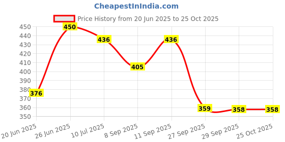 flipkart.com bmtoys BABY BLACK CARRIER Baby Carrier bmtoys Price History Graph from 20 Jun 2025 to 25 Oct 2025