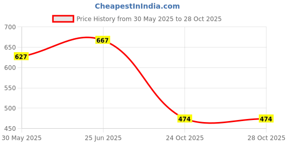 flipkart.com tinchuk BABY BLANKET / BABY WRAPPER FOR NEW BORN BABIES Sleeping Bag tinchuk Price History Graph from 30 May 2025 to 28 Oct 2025