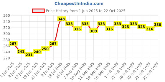 flipkart.com bello toko Baby Blanket Pack of 3 HOODED NEW BORN bello toko Price History Graph from 1 Jun 2025 to 22 Oct 2025