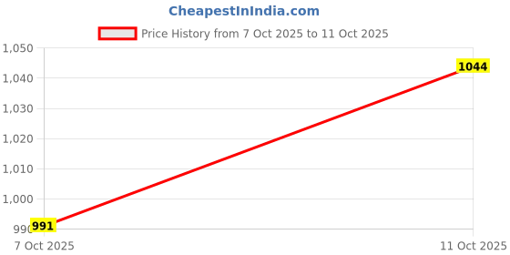 flipkart.com baby blessing wooden Self Standing Folding(Color May Vary, Multi-Color) Ironing Board Ironing Board baby blessing Price History Graph from 7 Oct 2025 to 11 Oct 2025