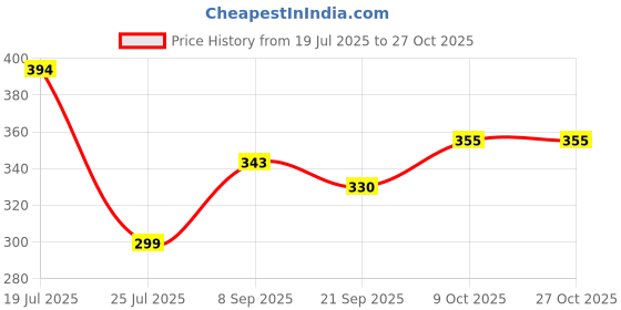 flipkart.com kapishreeenterprise BABY BLOCK 001 kapishreeenterprise Price History Graph from 19 Jul 2025 to 26 Oct 2025