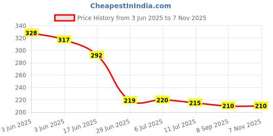 flipkart.com baby blocks Baby Bolster Pillow | Anti Rolling Baby Sleep Positioner Pillow | 0 – 18 months Polyester Fibre Abstract Bolster Pack of 1 baby blocks Price History Graph from 3 Jun 2025 to 6 Nov 2025