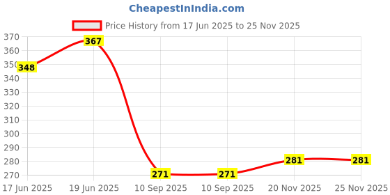 flipkart.com baby blocks Baby Products, Baby Care, Baby pillow Microfibre Solid Baby Pillow Pack of 1 baby blocks Price History Graph from 17 Jun 2025 to 25 Nov 2025