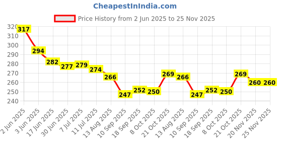 flipkart.com baby blocks Mustard Seed Pillow for New Born Baby | Rai Pillow for Baby Head Shaper | Mustard Seeds Toons & Characters Baby Pillow Pack of 1 baby blocks Price History Graph from 2 Jun 2025 to 25 Nov 2025