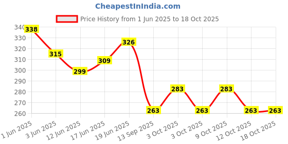 flipkart.com baby blocks Mustard Seed Pillow for New Born Baby | Rai Pillow for Baby Head Shaper | Mustard Seeds Toons & Characters Baby Pillow Pack of 1 baby blocks Price History Graph from 1 Jun 2025 to 18 Oct 2025