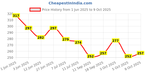 flipkart.com baby blocks Mustard Seed Pillow for New Born Baby | Rai Pillow for Baby Head Shaper | Mustard Seeds Toons & Characters Baby Pillow Pack of 1 baby blocks Price History Graph from 1 Jun 2025 to 9 Oct 2025